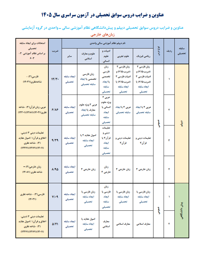 عناوین و ضرایب دروس سوابق تحصیلی در کنکور ۱۴۰۵ اعلام شد