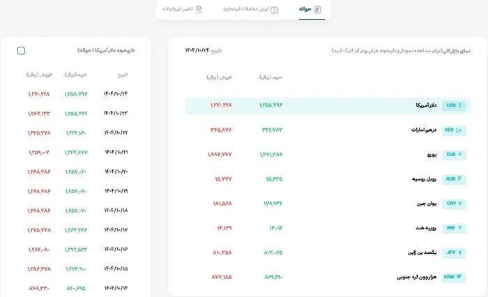 مرکز مبادله ایران فقط یک نرخ ارز دارد