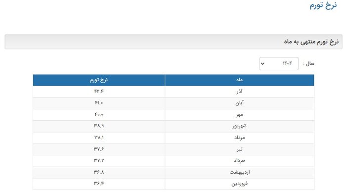 بانک مرکزی نرخ تورم آذرماه را ۴۲.۴ دزصد اعلام کرد