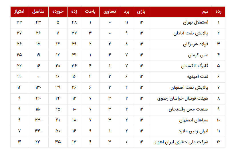 پالایش نفت فاتح شهرآورد فوتسال بانوان اصفهان شد