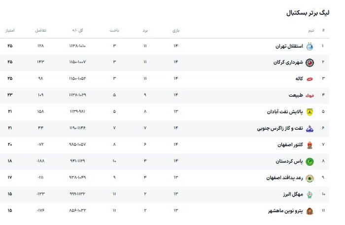 لیگ برتر بسکتبال | کورس صدرنشینی کاله در کرج