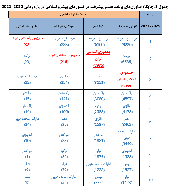 ایران صدرنشین علوم شناختی؛ جایگاه کشورهای اسلامی در فناوریهای اولویتدار برنامه هفتم