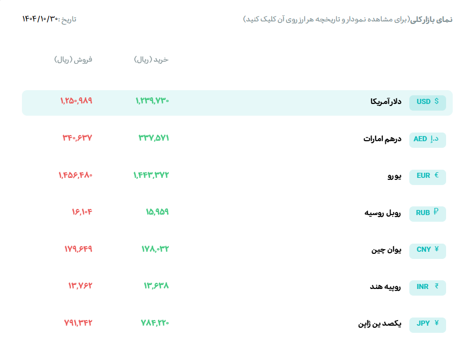 ریزش نرخ ارزهای عمده/ بازگشت ارز سرعت گرفت