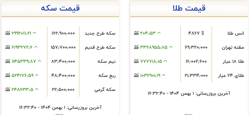 روند افزایشی قیمت طلای جهانی، بازار تهران را بی نصیب نگذاشت