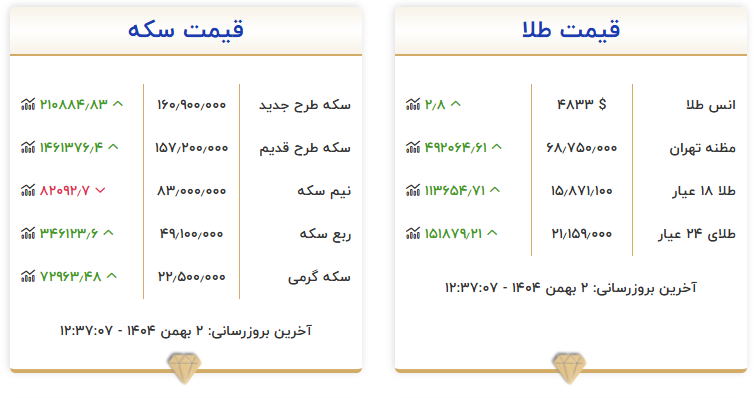 بازگشت طلا به کانال ۱۵ میلیون تومان در هر گرم