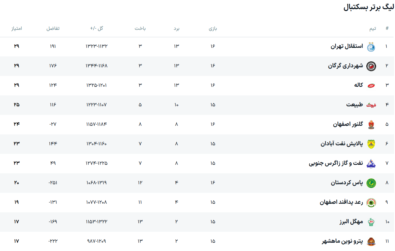 گلنور با شکست پترونوین به هشتمین برد فصل دست یافت