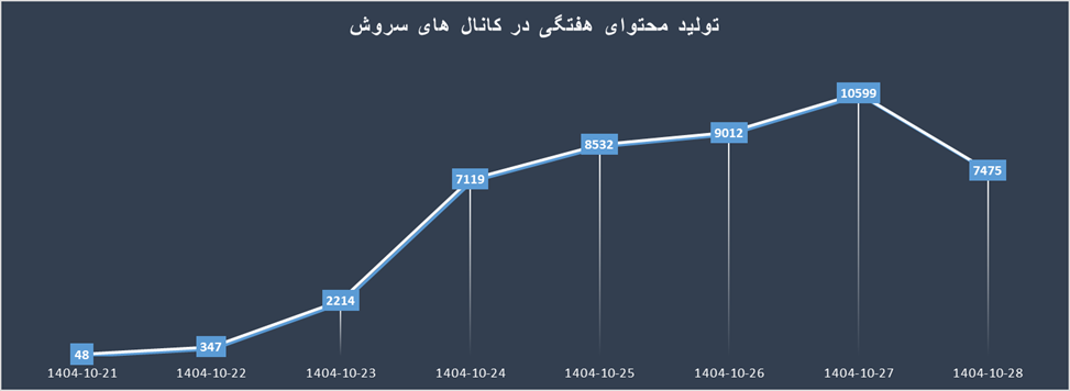 گزارش هفتگی سروش پلاس؛ ۴۲ میلیون بازدید در یک هفته