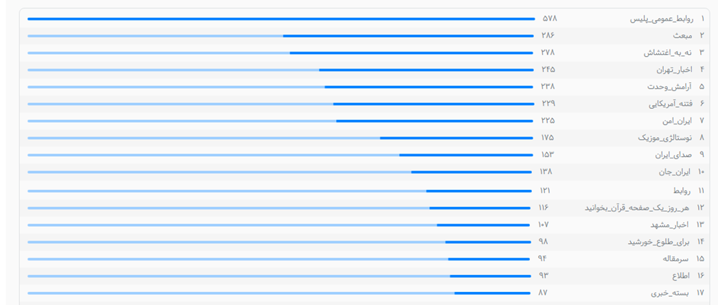 گزارش هفتگی سروش پلاس؛ ۴۲ میلیون بازدید در یک هفته