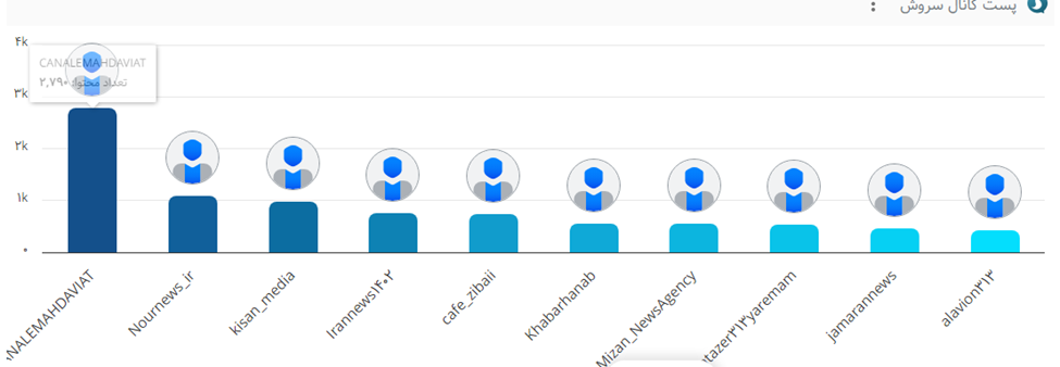 گزارش هفتگی سروش پلاس؛ ۴۲ میلیون بازدید در یک هفته