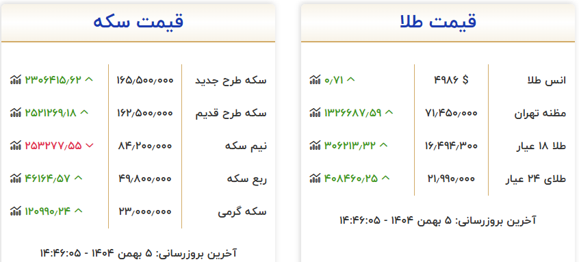قیمت انواع سکه طلا در بازار افزایش یافت