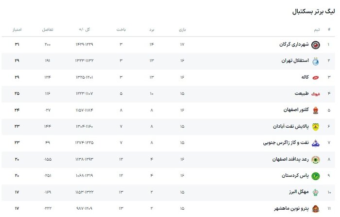 لیگ برتر بسکتبال | مصاف کاله با قعرنشین جدول برای صعود به رتبه دوم