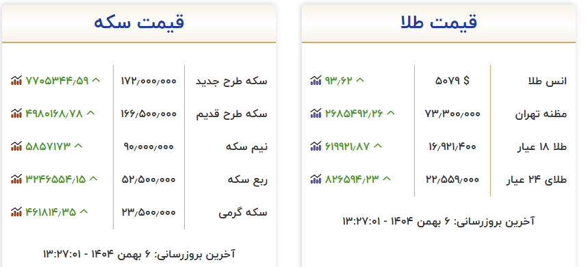 عبور قیمت فلز زرد از مرز ۵ هزار دلار/ از بازار تهران چه خبر؟