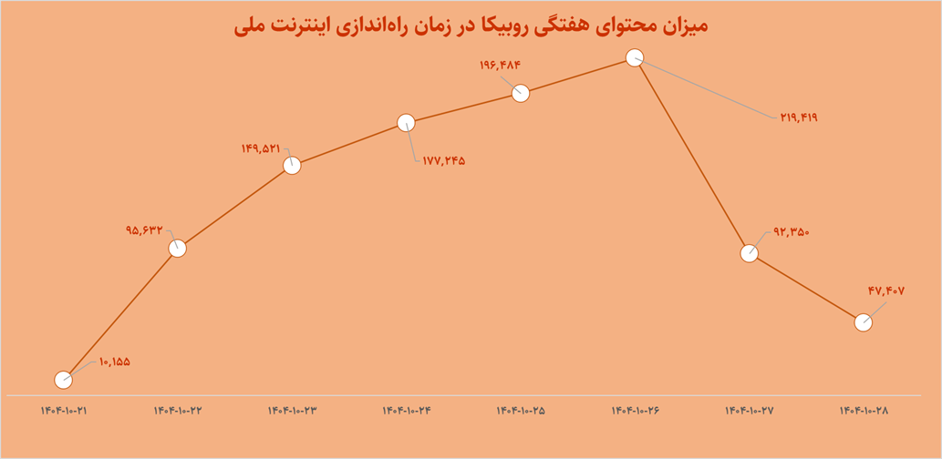 در غیاب تلگرام و واتس‌اپ؛ ۷ میلیارد بازدید داشت، اما نتوانست کاربران را نگه دارد