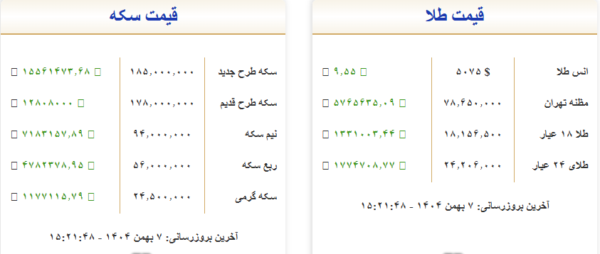 طلا باز هم افزایش قیمت داد
