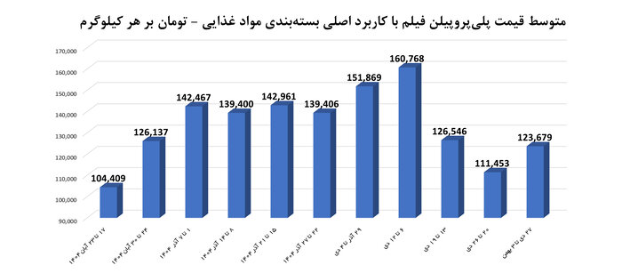 همراهی صنعت پلیمر با طرح کالابرگ/ لزوم عرضه کافی مواد در بورس کالا