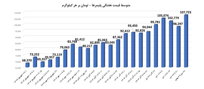 همراهی صنعت پلیمر با طرح کالابرگ/ لزوم عرضه کافی مواد در بورس کالا