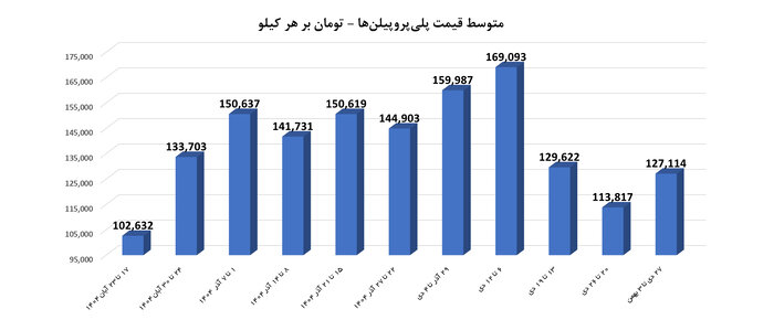 همراهی صنعت پلیمر با طرح کالابرگ/ لزوم عرضه کافی مواد در بورس کالا