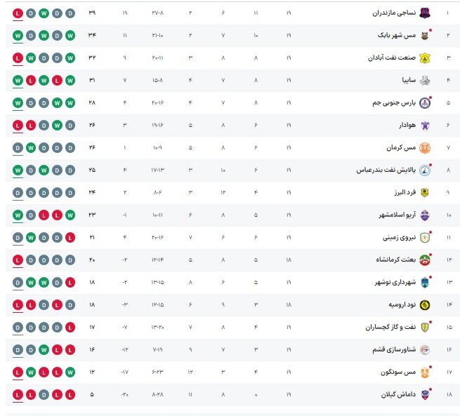 نساجی ۱ – ۲ پارس جنوبی جم؛ شکست صدرنشین لیگ یک در خانه