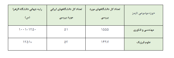 دانشگاه الزهرا (س) در میان دانشگاههای برتر جهان در رتبهبندی تایمز ۲۰۲۶