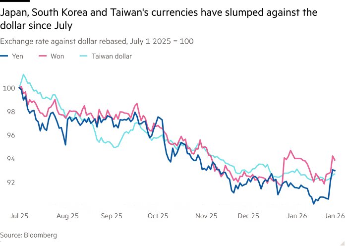 چرا ارزش ارزهای آسیایی در برابر دلار کاهش یافته است؟