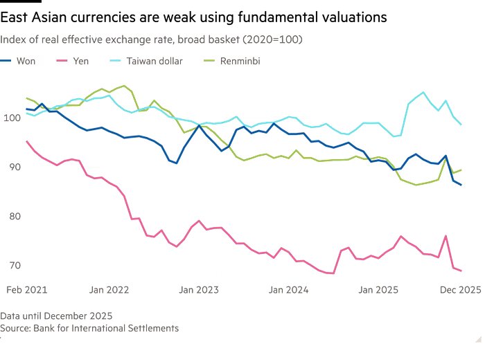 چرا ارزش ارزهای آسیایی در برابر دلار کاهش یافته است؟