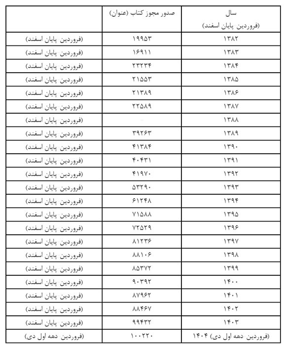 اعطای مجوز به بیش از ۱۰۰ هزار عنوان کتاب در ۳۰۰ روز