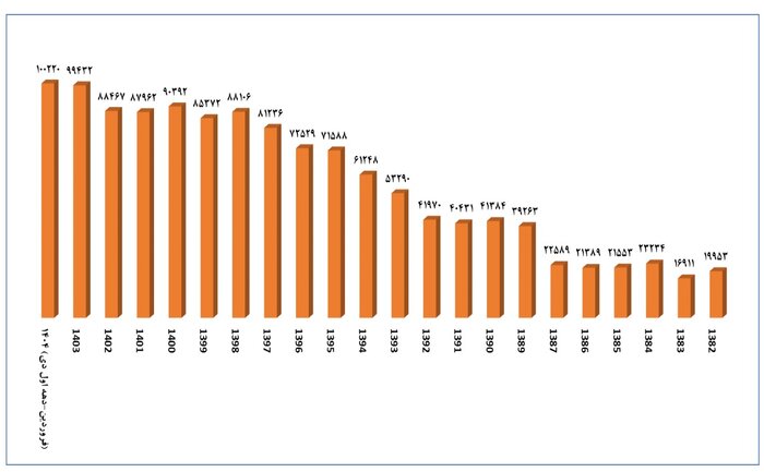 اعطای مجوز به بیش از ۱۰۰ هزار عنوان کتاب در ۳۰۰ روز