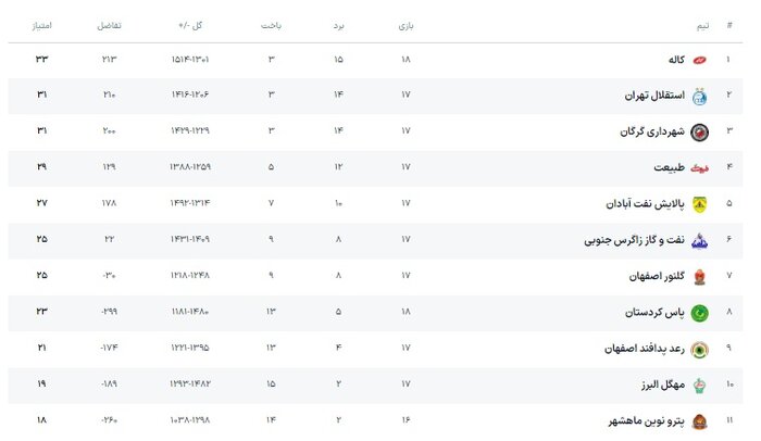 لیگ برتر بسکتبال | صدرنشینی کاله در آمل با برد پرگل مقابل پاس کردستان