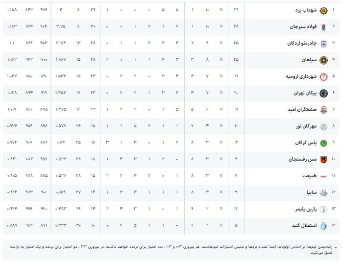 لیگ برتر والیبال | مهرگان نور در تهران به دنبال پنجمین برد