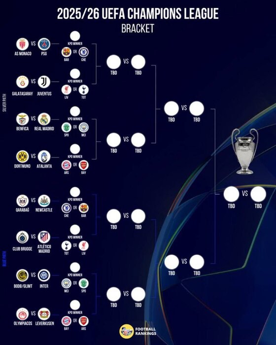 قرعهکشی پلیآف لیگ قهرمانان اروپا؛ رئال دوباره به بنفیکا خورد، المپیاکوس به لورکوزن!