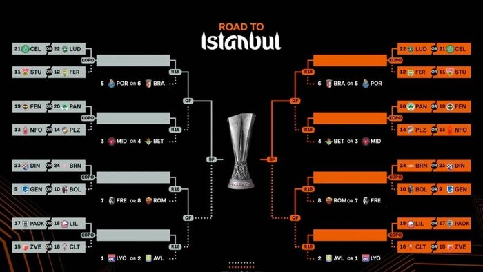 قرعهکشی پلیآف لیگ اروپا؛ رویارویی ناتینگهام فارست – فنرباغچه در داغترین جدال
