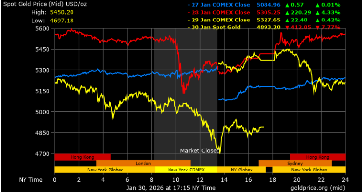 عقبگرد طلای جهانی به محدوده ۴۸۰۰ دلار