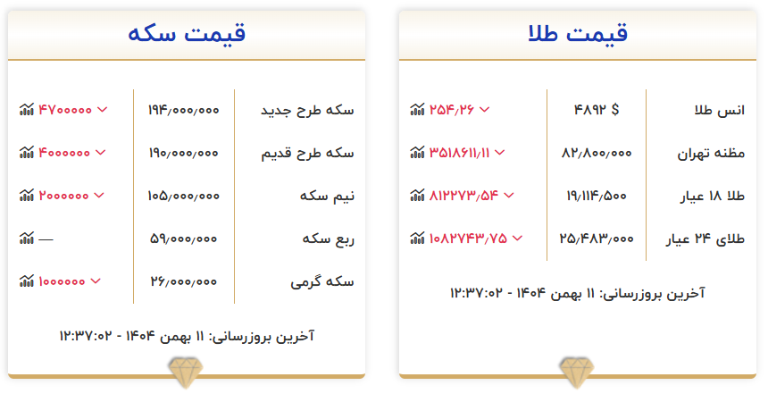 ریزش قیمت ها در بازار طلا