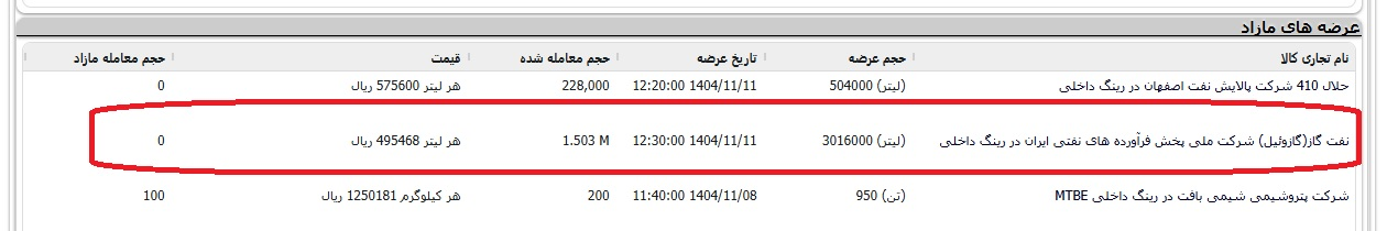شاخص بورس ۵۷ هزار واحد ریخت