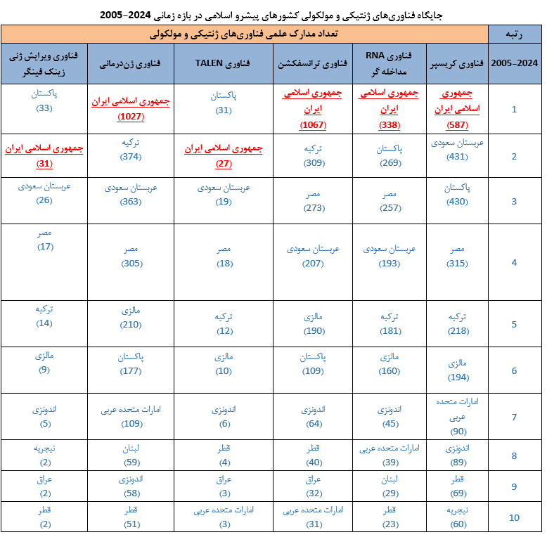 ایران پیشتاز جهان اسلام در فناوریهای ژنتیکی و مولکولی