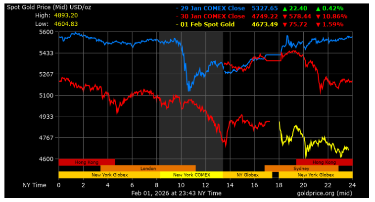ثبت شدیدترین ریزش قیمت طلا در بازارهای جهانی