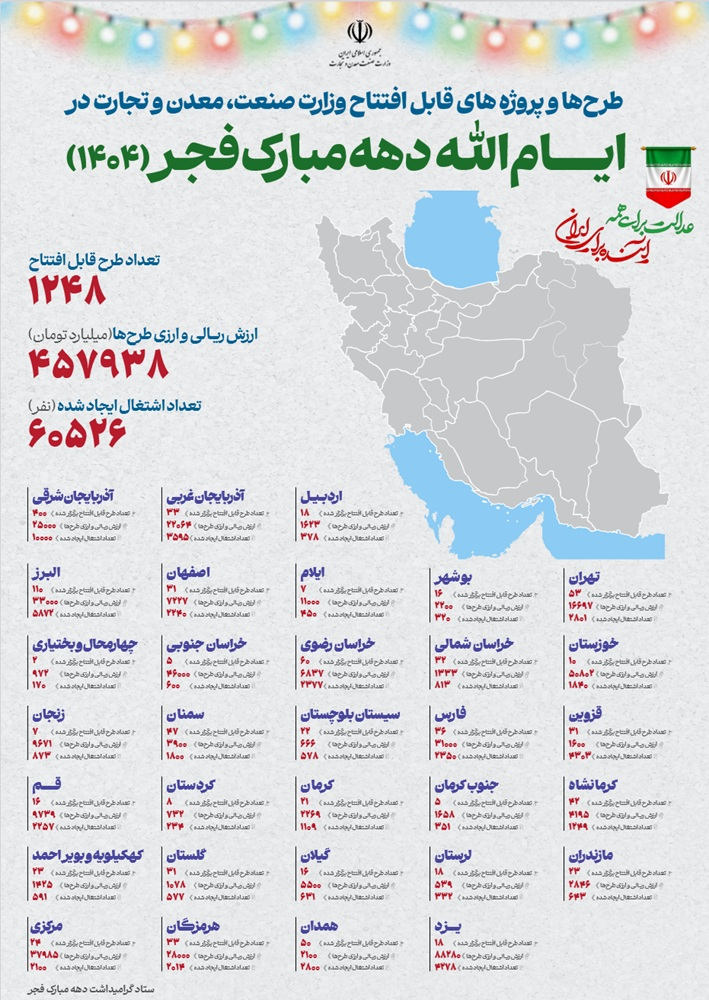 ۱۲۴۸ طرح ملی و استانی وزارت صمت در دهه فجر افتتاح می شود