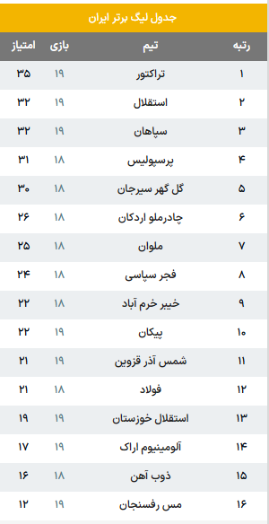 سفر ملوانان به سیرجان برای انتقام شکست خانگی