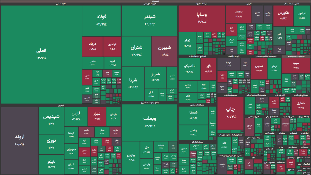 رشد ۹۳ هزار واحدی شاخص کل بورس