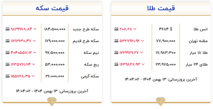 سومین روز کاهش قیمت طلا در بازار تهران