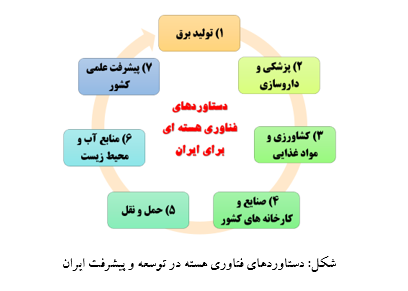 دستاوردهای نیم قرن فناوری هستهای در پیشرفت ایران و چشمانداز پیشرو