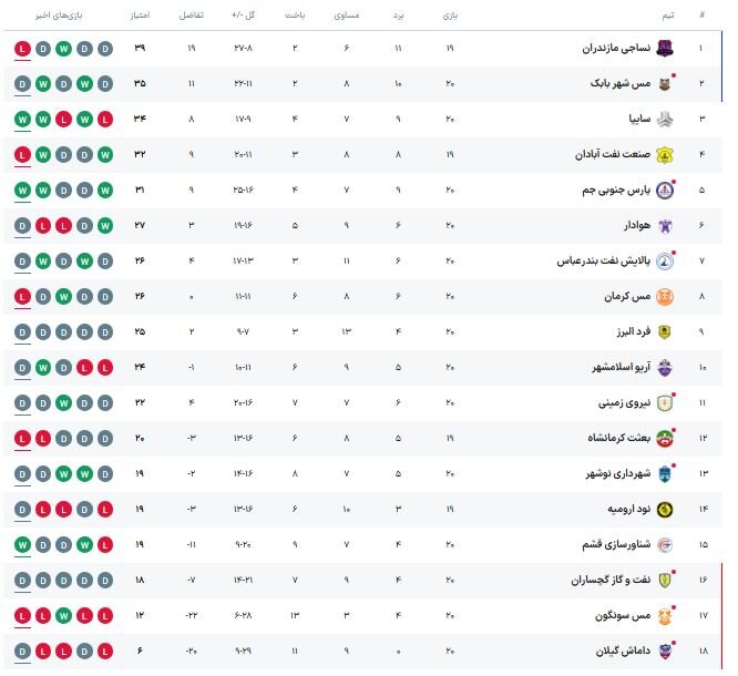 صنعت نفت آبادان - نساجی مازندران؛ مصاف مدعیان صعود