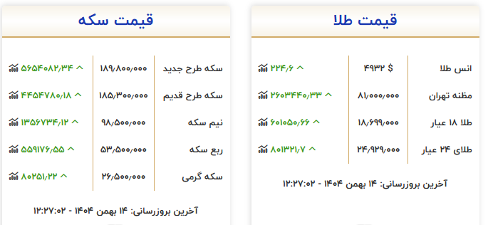 افزایش قیمت طلا همگام با بازار جهانی فلز زرد