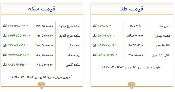 افزایش قیمت طلا همگام با بازار جهانی فلز زرد