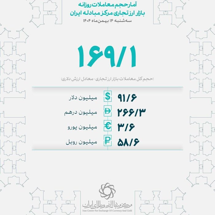 معامله ۱۶۹ میلیون دلار در مرکز مبادله ایران