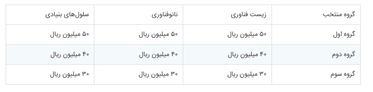 مسابقه ملی «آزمایشگر کوچک، افتخار فردا» آغاز شد