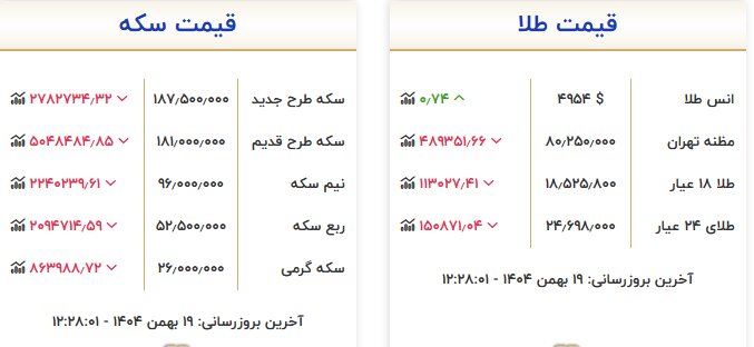 قیمت طلا و ارز باز هم کاهش یافت