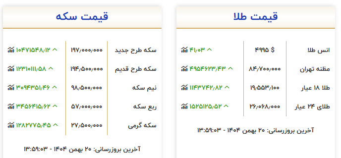 قیمت جهانی طلا، نرخ ها در بازار تهران را صعودی کرد
