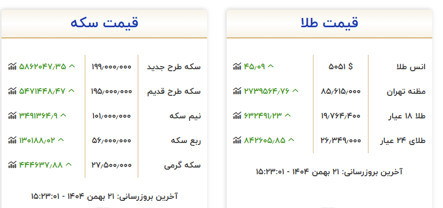 بازار طلا با روند افزایشی به تعطیلات رفت