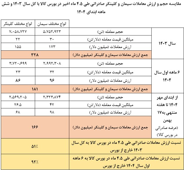 جهش درآمد شرکتهای سیمانی در پی صادرات از مسیر بورس کالا